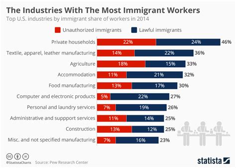 what percent of factory workers are immigrants